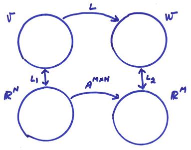 linear transformation in coordinates