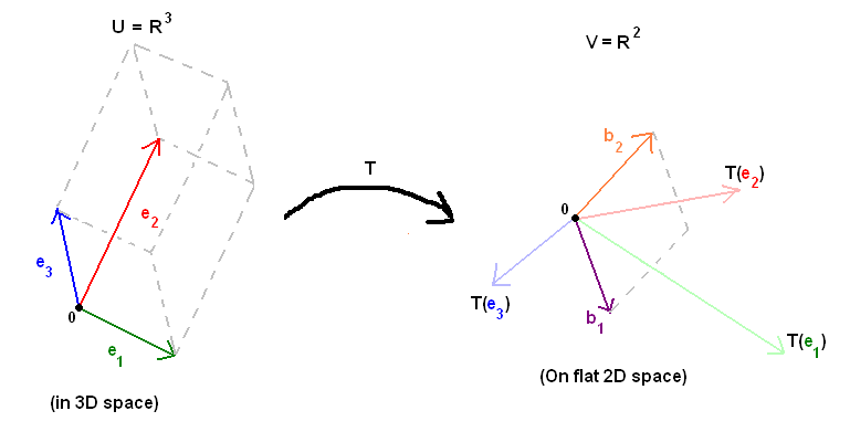 linear transformation