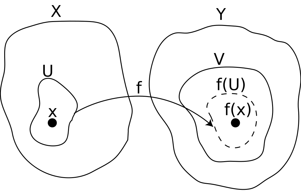 continuous map