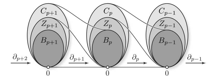 Chain complex