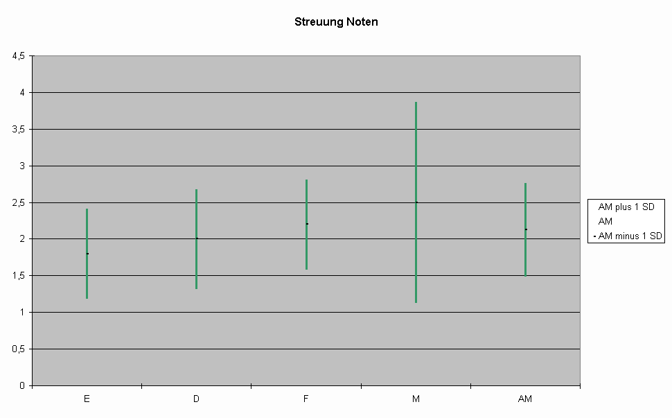 Diagramm Streuung Noten