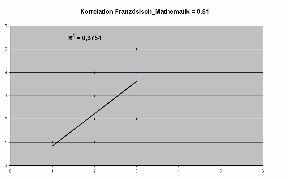 Diagramm Korrelation Franz&ouml;sisch_Mathematik = 0,61