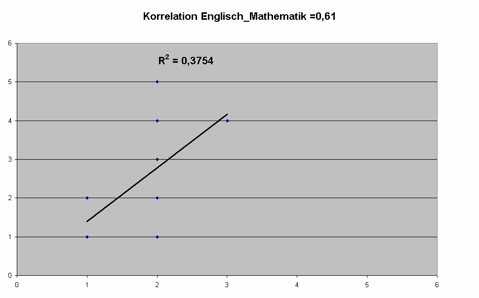 Diagramm Korrelation Englisch_Mathematik =0,61