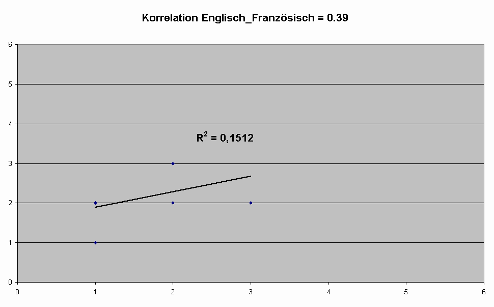 Diagramm Korrelation Englisch_Franz&ouml;sisch = 0.39