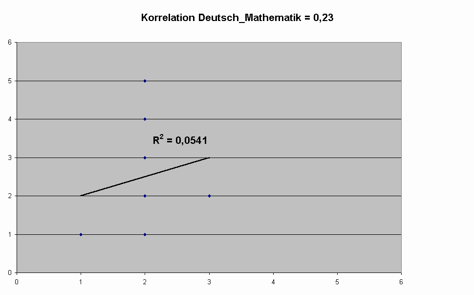 Diagramm Korrelation Deutsch_Mathematik = 0,23