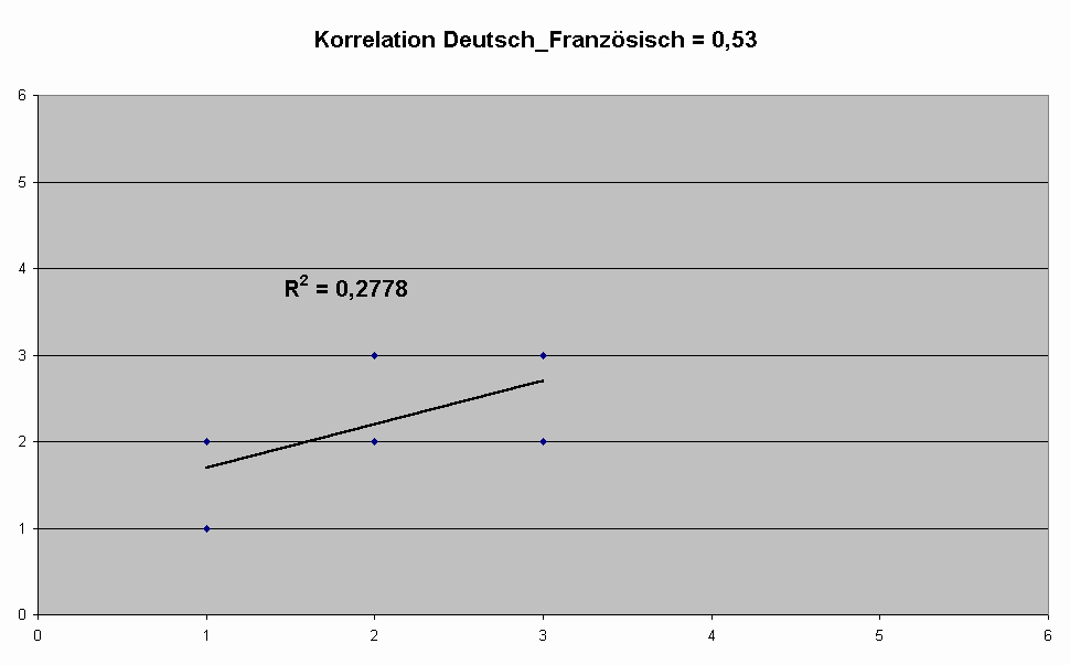 Diagramm Korrelation Deutsch_Franz&ouml;sisch = 0,53