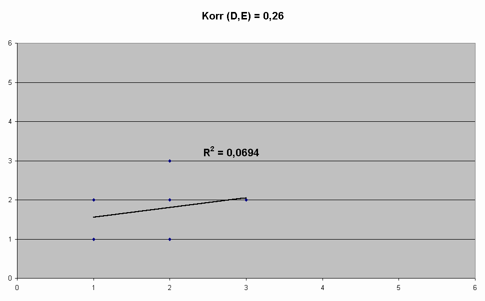 Diagramm Korr (D,E) = 0,26